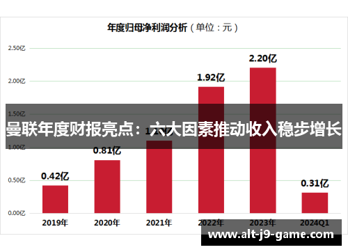 曼联年度财报亮点：六大因素推动收入稳步增长